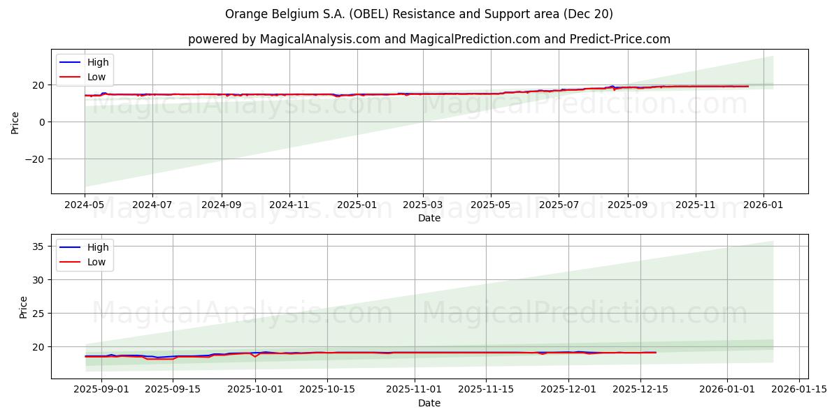  Orange Belgium S.A. (OBEL) Support and Resistance area (19 Dec) 