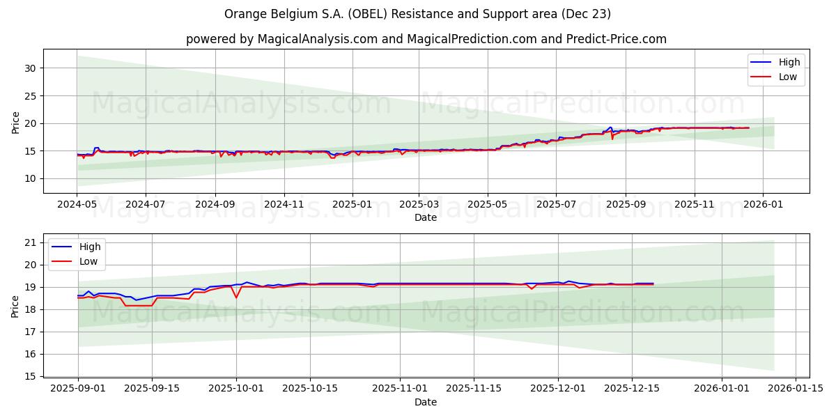  Orange Belgium S.A. (OBEL) Support and Resistance area (22 Dec) 