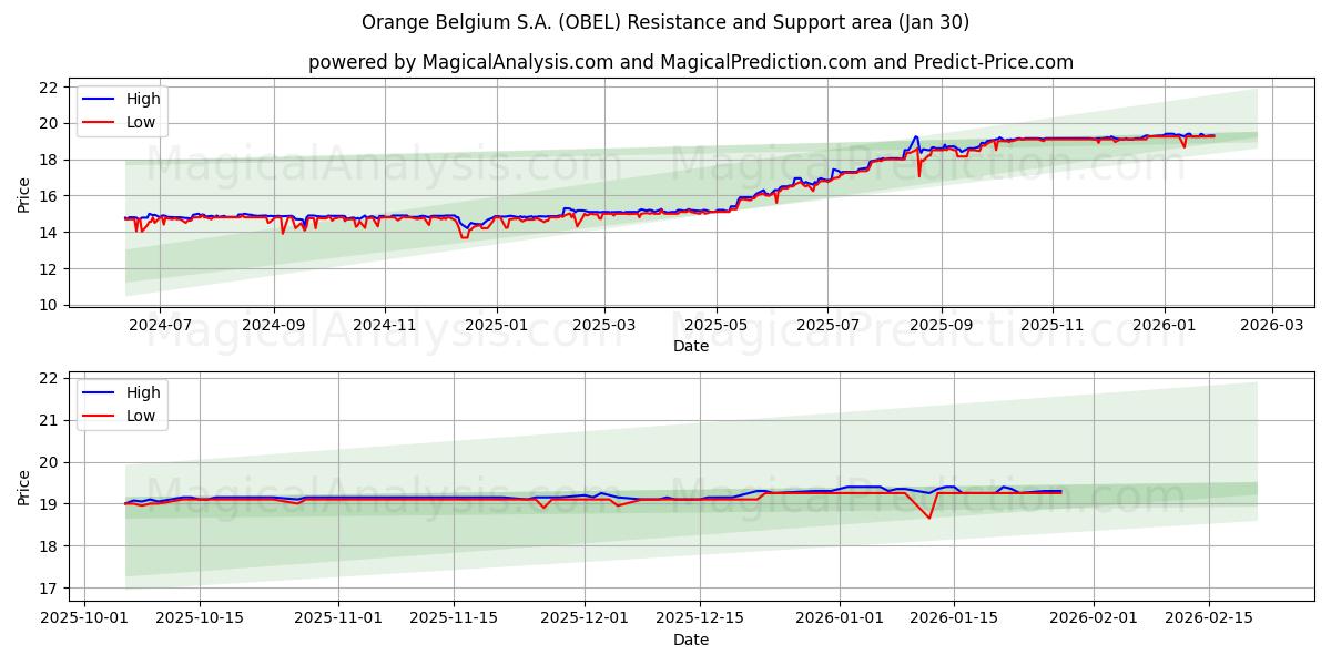  Orange Belgium S.A. (OBEL) Support and Resistance area (29 Jan) 