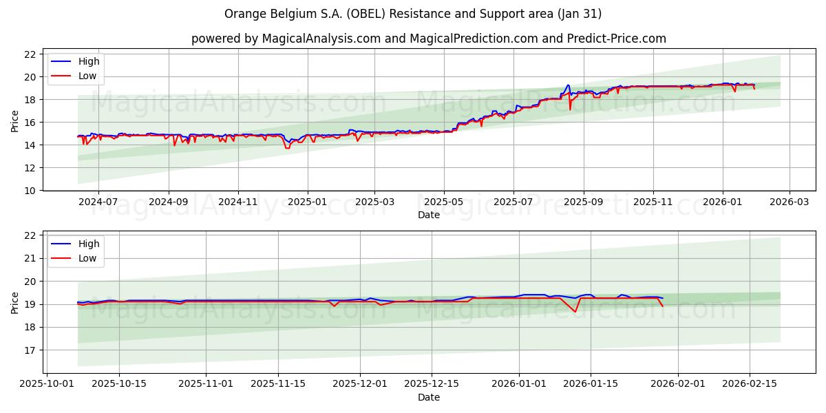  Orange Belgium S.A. (OBEL) Support and Resistance area (30 Jan) 