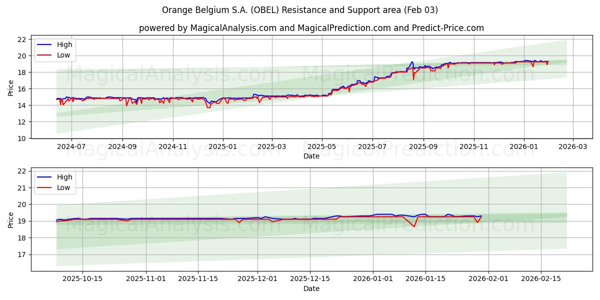  Orange Belgium S.A. (OBEL) Support and Resistance area (02 Feb) 