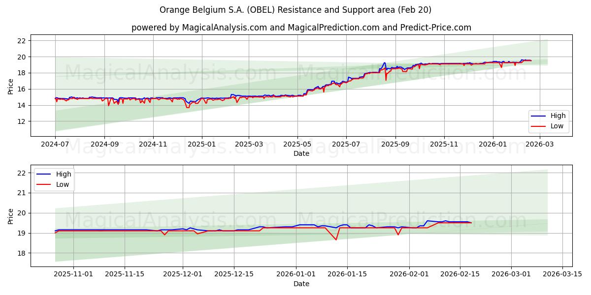  Orange Belgium S.A. (OBEL) Support and Resistance area (19 Feb) 