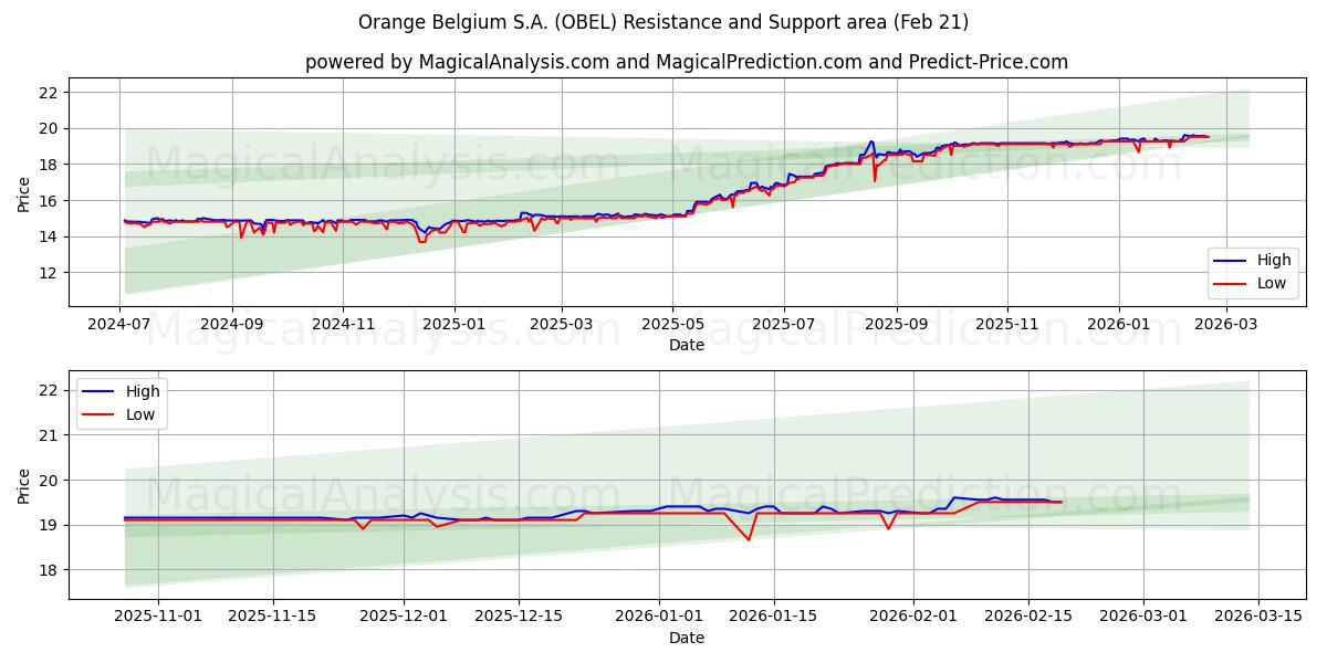 Orange Belgium S.A. (OBEL) Support and Resistance area (20 Feb) 