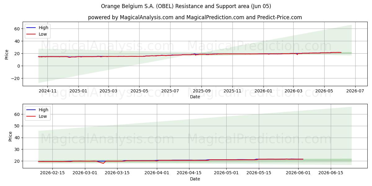  Orange Belgium S.A. (OBEL) Support and Resistance area (03 Jun) 