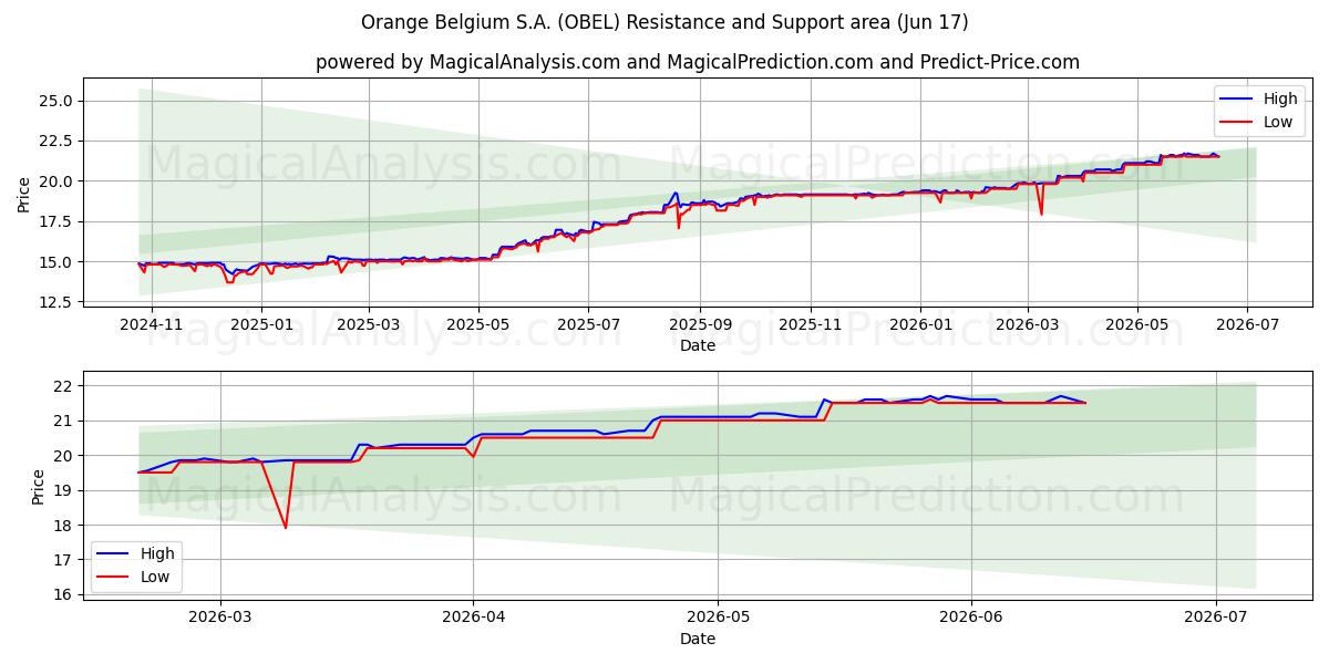  Orange Belgium S.A. (OBEL) Support and Resistance area (10 Jun) 