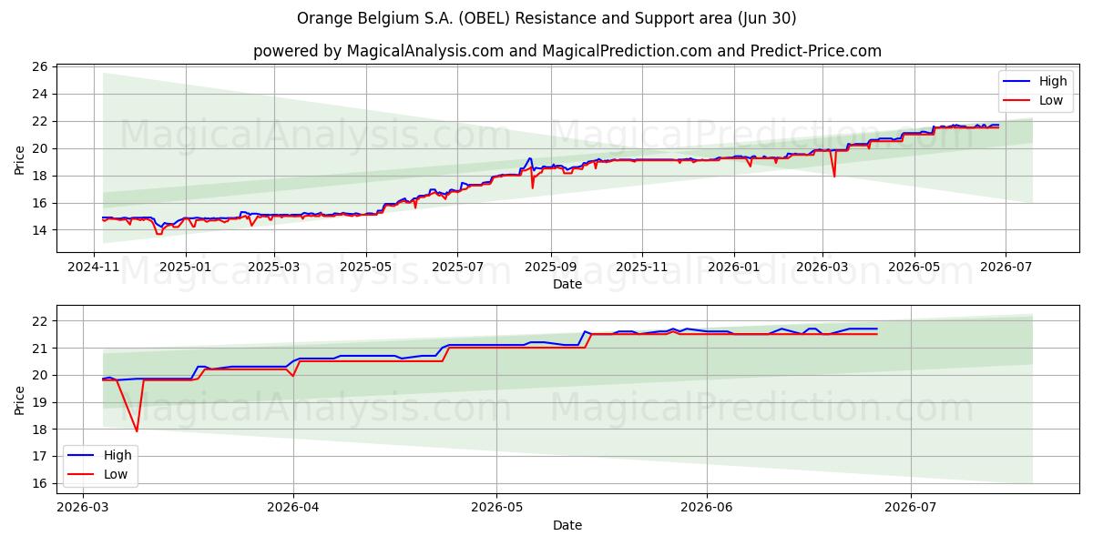  Orange Belgium S.A. (OBEL) Support and Resistance area (29 Jun) 