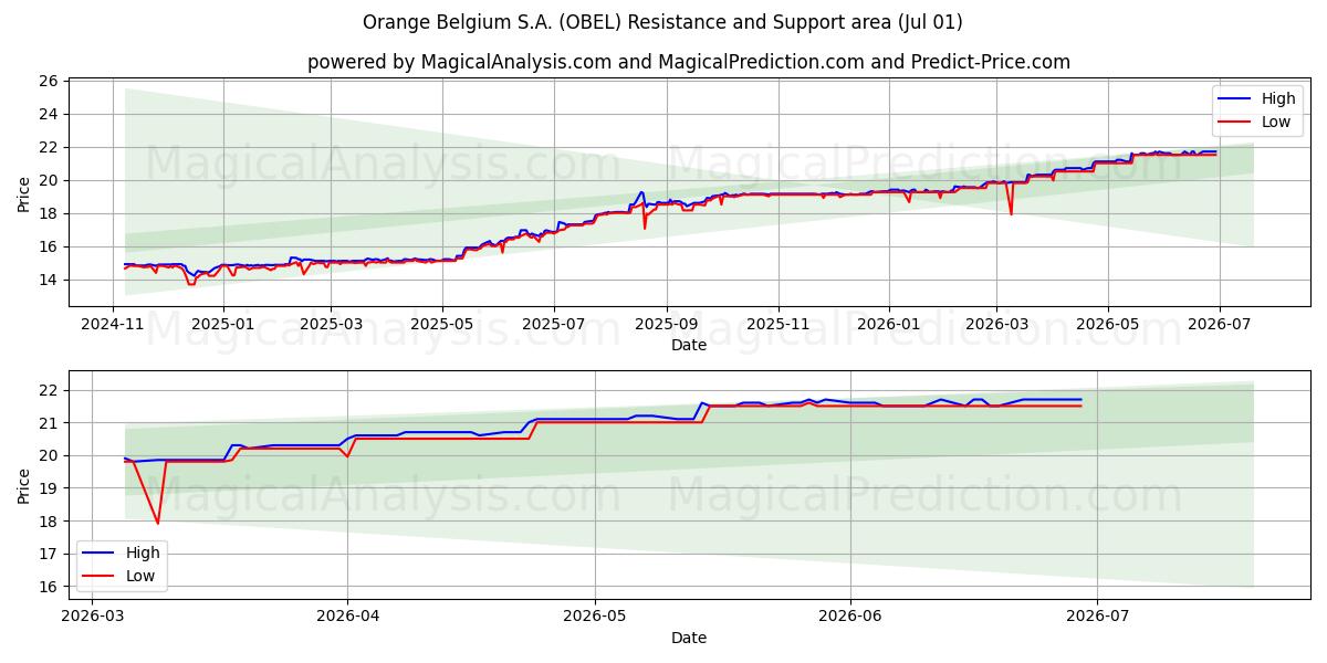  Orange Belgium S.A. (OBEL) Support and Resistance area (30 Jun) 