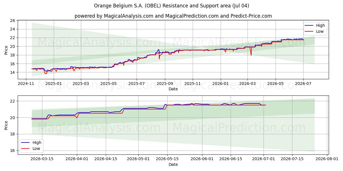  Orange Belgium S.A. (OBEL) Support and Resistance area (03 Jul) 