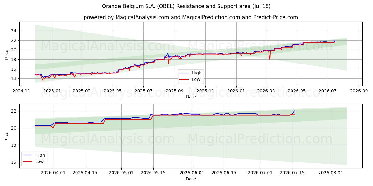  Orange Belgium S.A. (OBEL) Support and Resistance area (17 Jul) 
