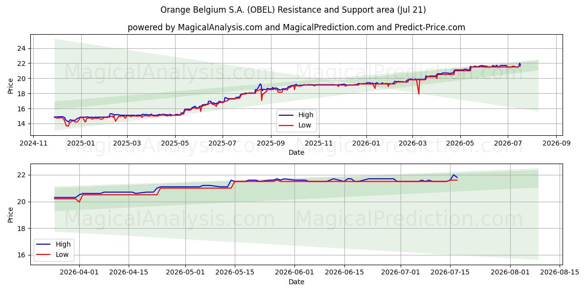  Orange Belgium S.A. (OBEL) Support and Resistance area (20 Jul) 