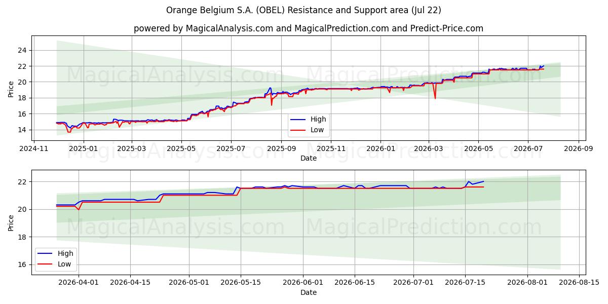  Orange Belgium S.A. (OBEL) Support and Resistance area (21 Jul) 