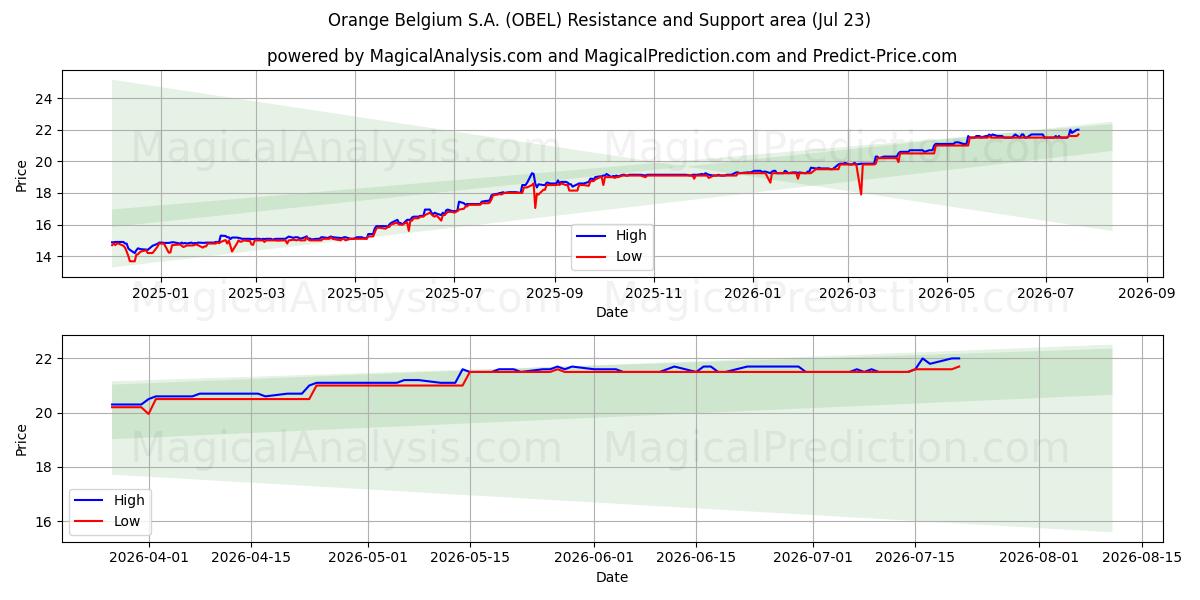  Orange Belgium S.A. (OBEL) Support and Resistance area (22 Jul) 