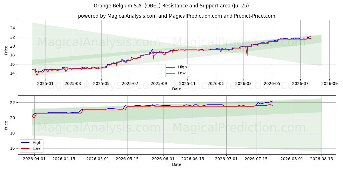  Orange Belgium S.A. (OBEL) Support and Resistance area (23 Jul) 