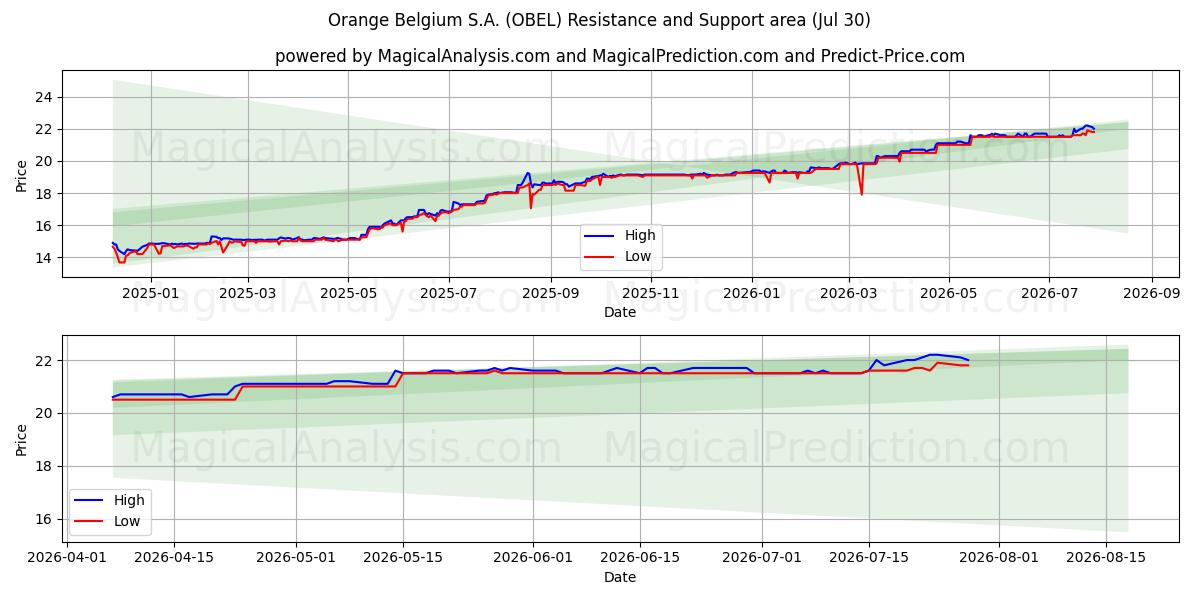  Orange Belgium S.A. (OBEL) Support and Resistance area (29 Jul) 