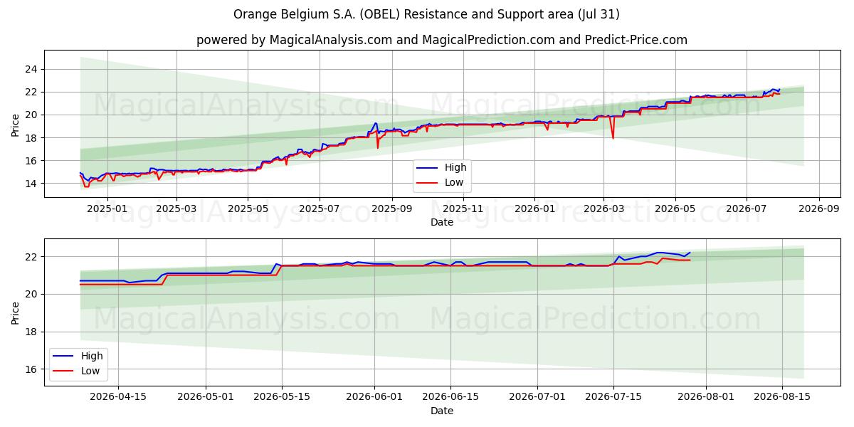  Orange Belgium S.A. (OBEL) Support and Resistance area (30 Jul) 