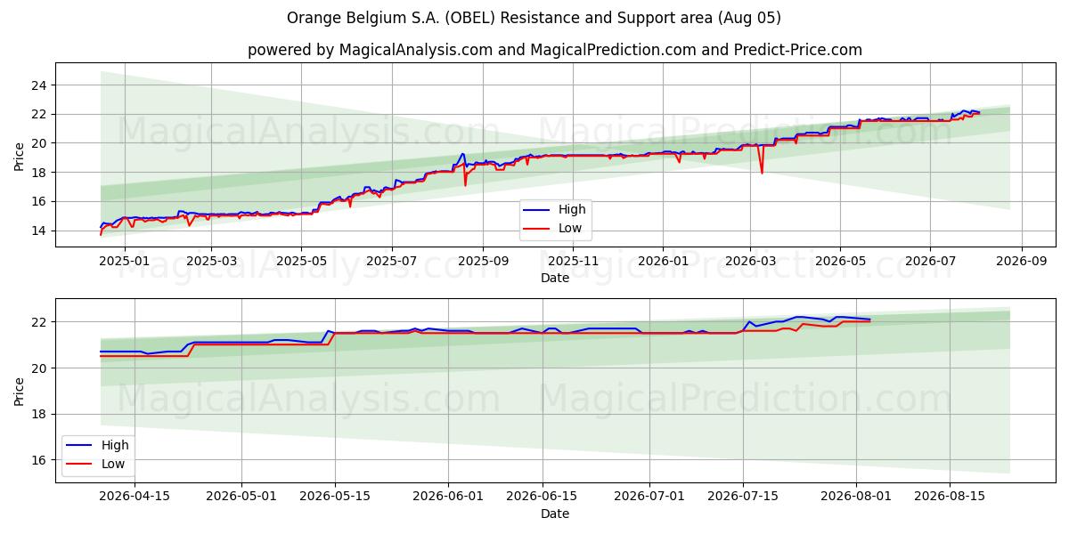  Orange Belgium S.A. (OBEL) Support and Resistance area (04 Aug) 