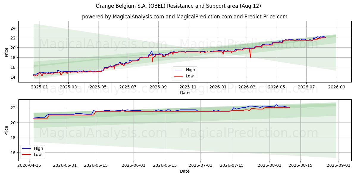  Orange Belgium S.A. (OBEL) Support and Resistance area (11 Aug) 