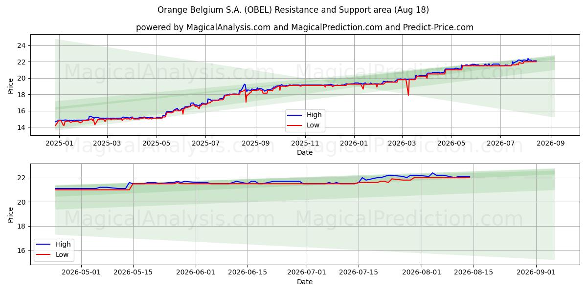  Orange Belgium S.A. (OBEL) Support and Resistance area (17 Aug) 