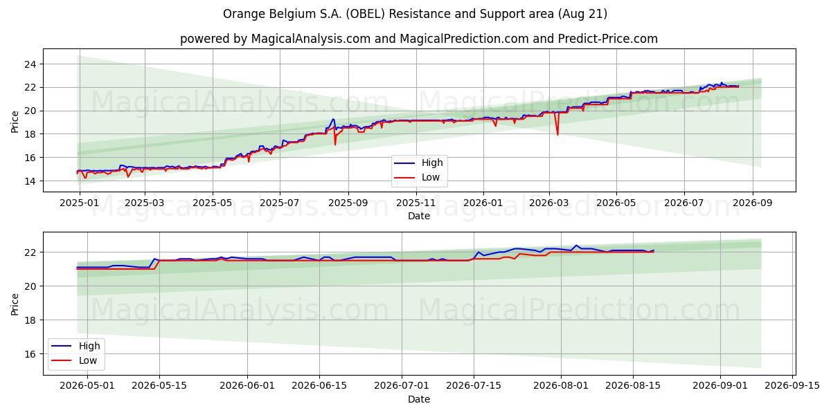  Orange Belgium S.A. (OBEL) Support and Resistance area (18 Aug) 