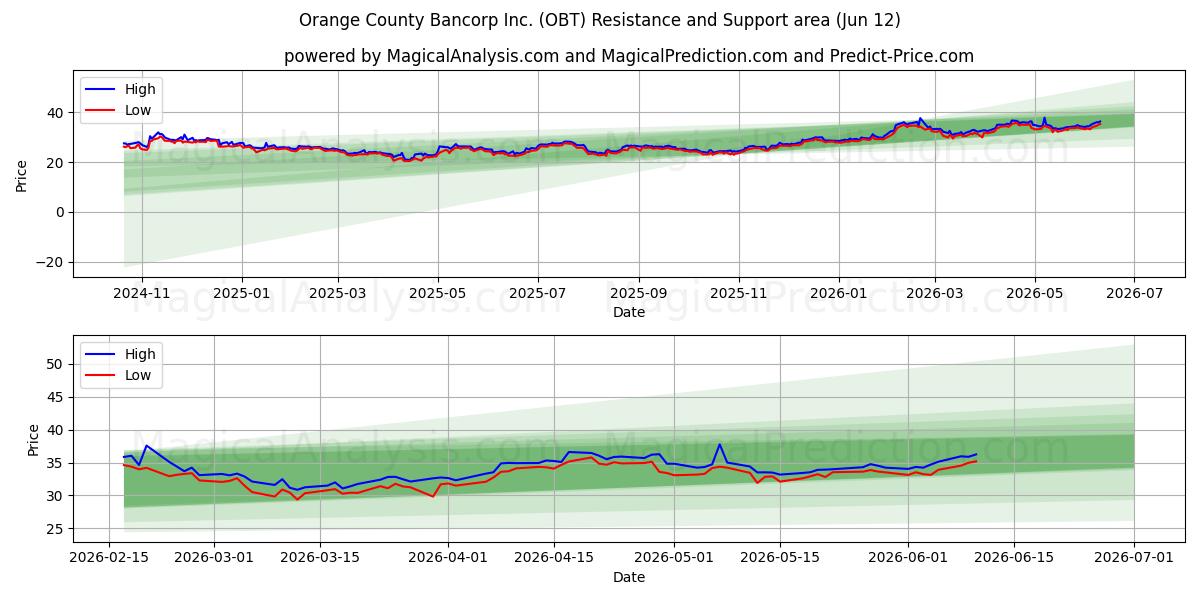  Orange County Bancorp Inc. (OBT) Support and Resistance area (11 Jun) 