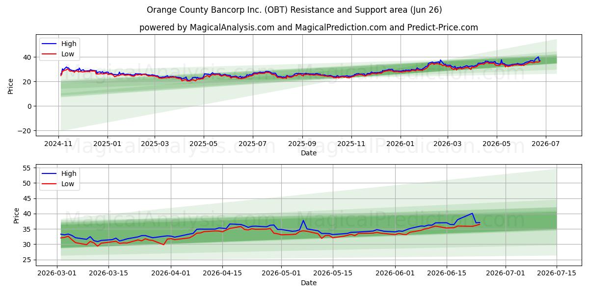  Orange County Bancorp Inc. (OBT) Support and Resistance area (25 Jun) 