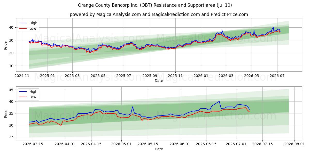  Orange County Bancorp Inc. (OBT) Support and Resistance area (09 Jul) 