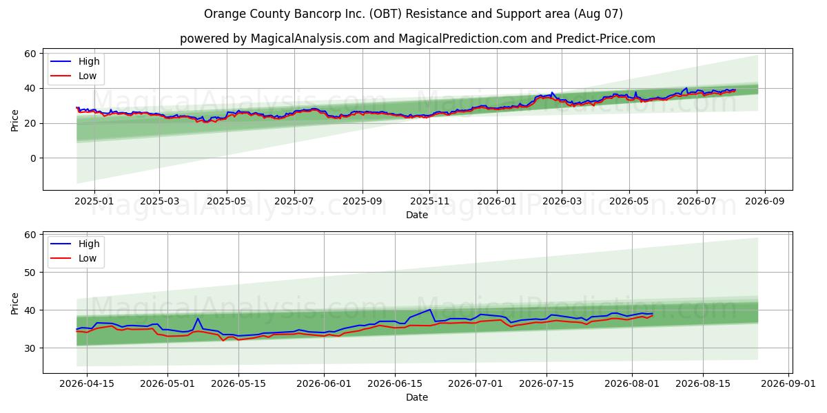 Orange County Bancorp Inc. (OBT) Support and Resistance area (06 Aug) 