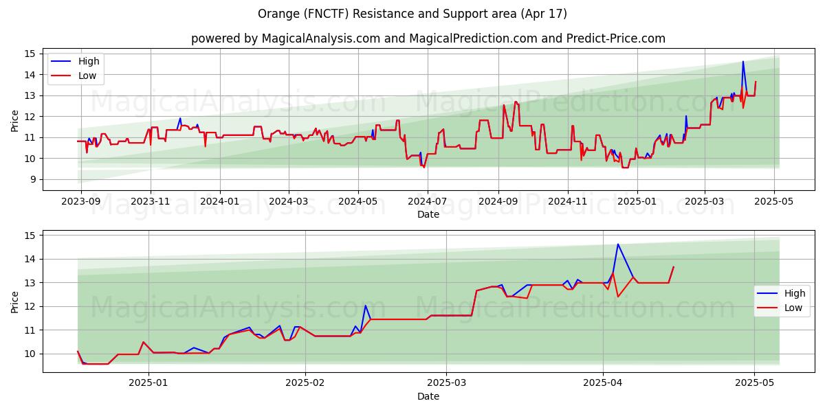  Orange (FNCTF) Support and Resistance area (17 Apr) 