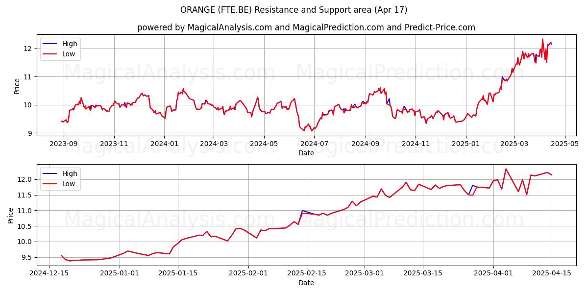  ORANGE (FTE.BE) Support and Resistance area (17 Apr) 
