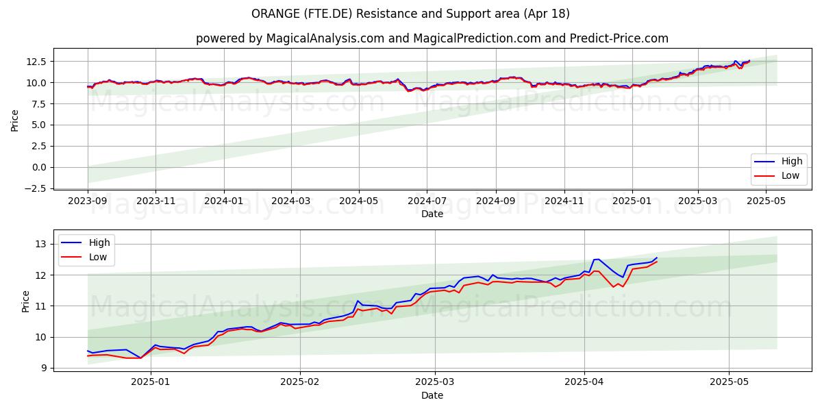  ORANGE (FTE.DE) Support and Resistance area (18 Apr) 