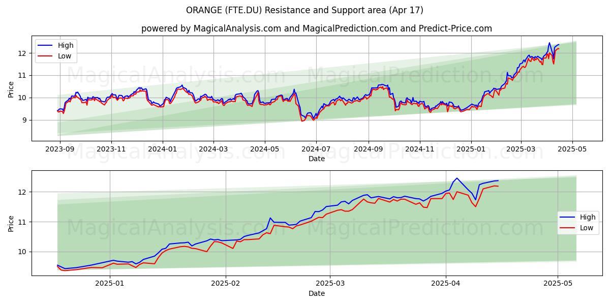 ORANGE (FTE.DU) Support and Resistance area (17 Apr) 