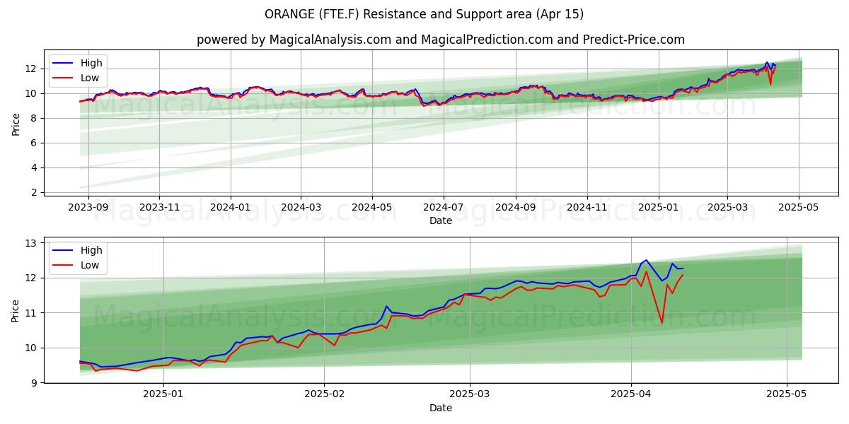  ORANGE (FTE.F) Support and Resistance area (15 Apr) 