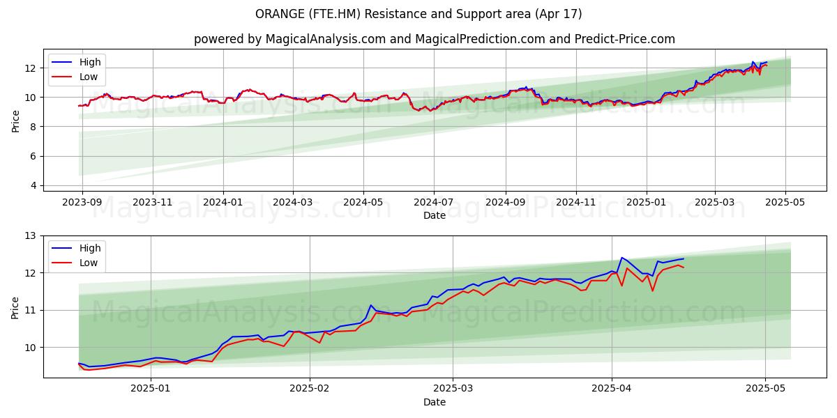  ORANGE (FTE.HM) Support and Resistance area (17 Apr) 