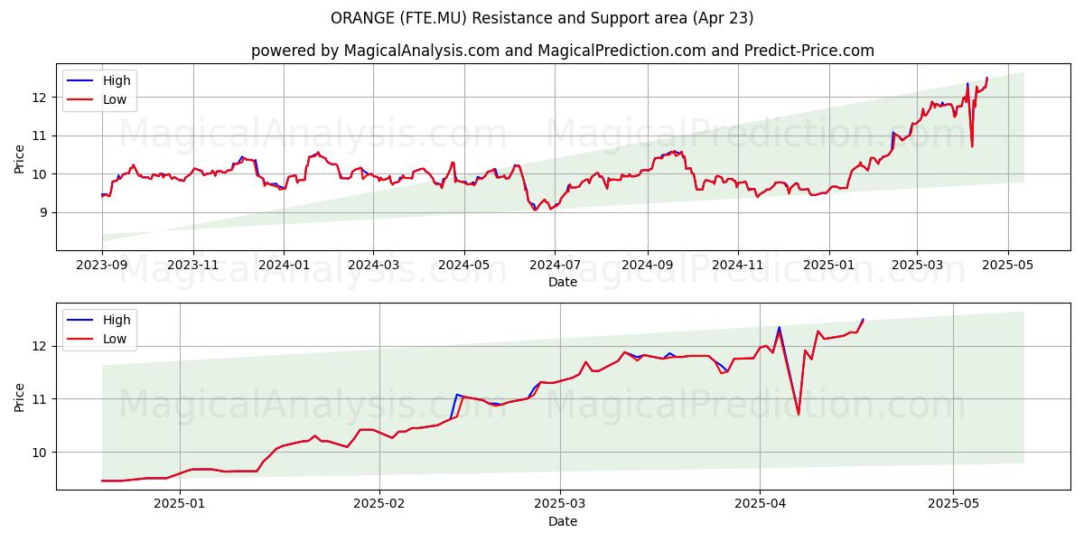  ORANGE (FTE.MU) Support and Resistance area (23 Apr) 