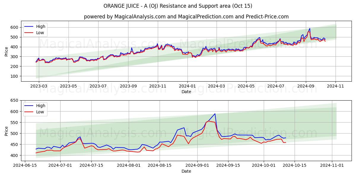  오렌지 주스 - A (OJ) Support and Resistance area (15 Oct) 