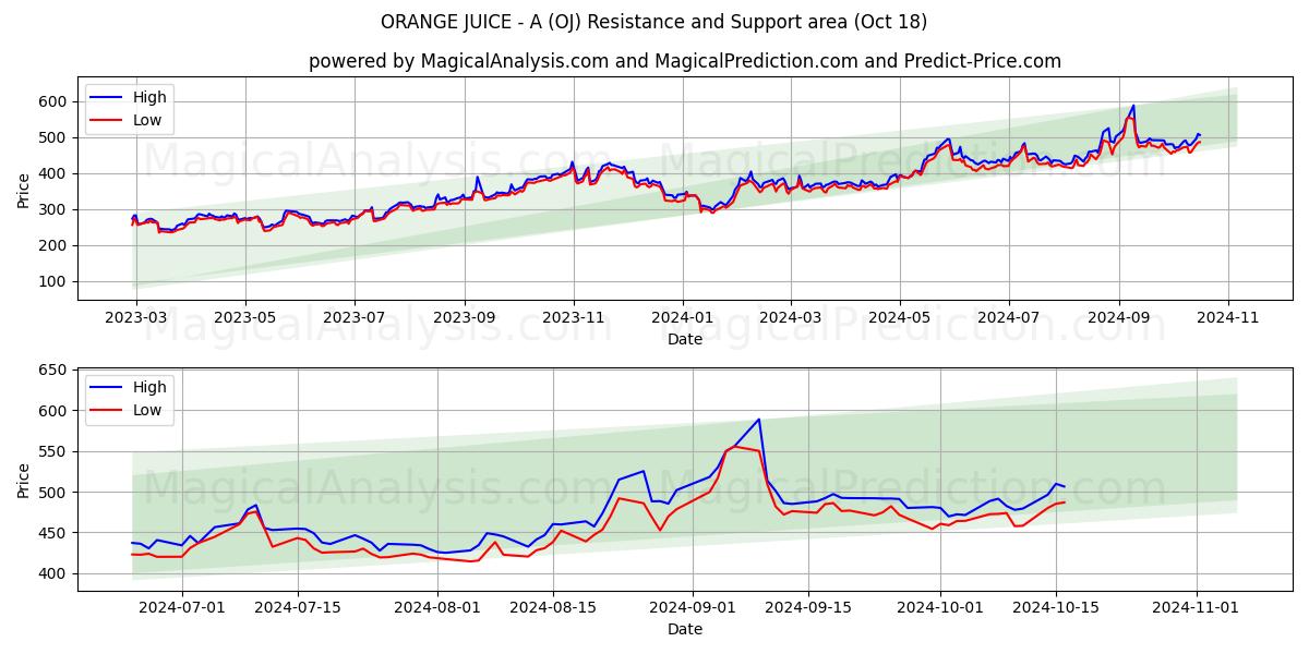  ORANGE JUICE - A (OJ) Support and Resistance area (18 Oct) 