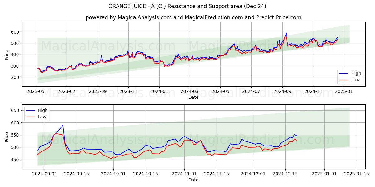  संतरे का रस - ए (OJ) Support and Resistance area (24 Dec) 