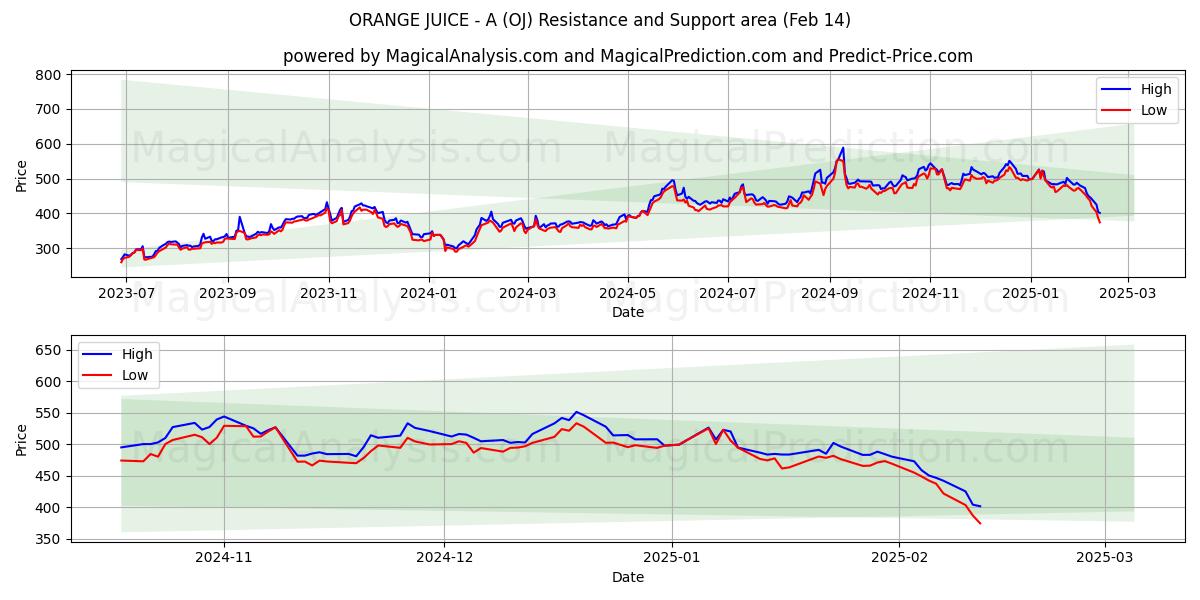  APPELSINJUICE - A (OJ) Support and Resistance area (04 Feb) 