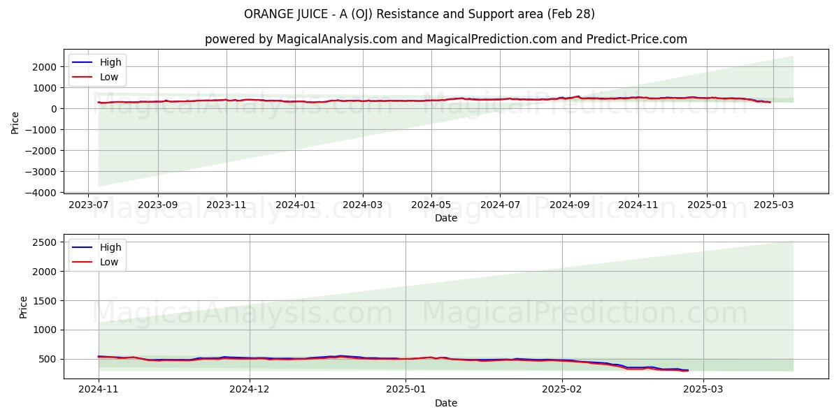  JUGO DE NARANJA - A (OJ) Support and Resistance area (28 Feb) 