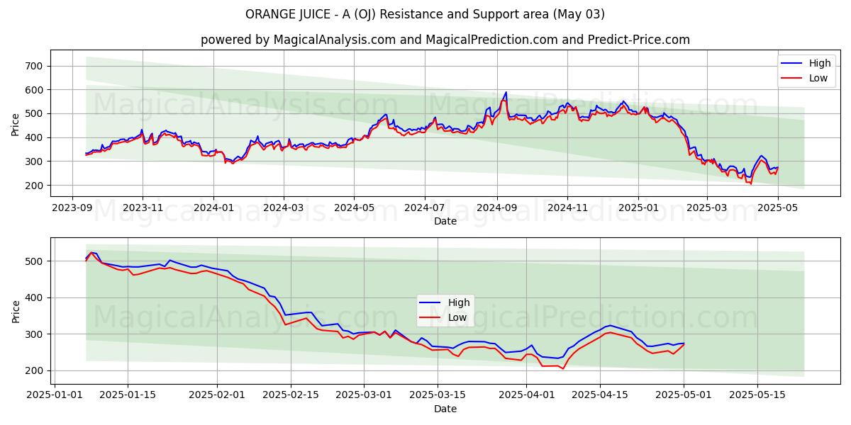 JUS D'ORANGE - A (OJ) Support and Resistance area (03 May) JUS D'ORANGE - A (OJ) Support and Resistance area (03 May)