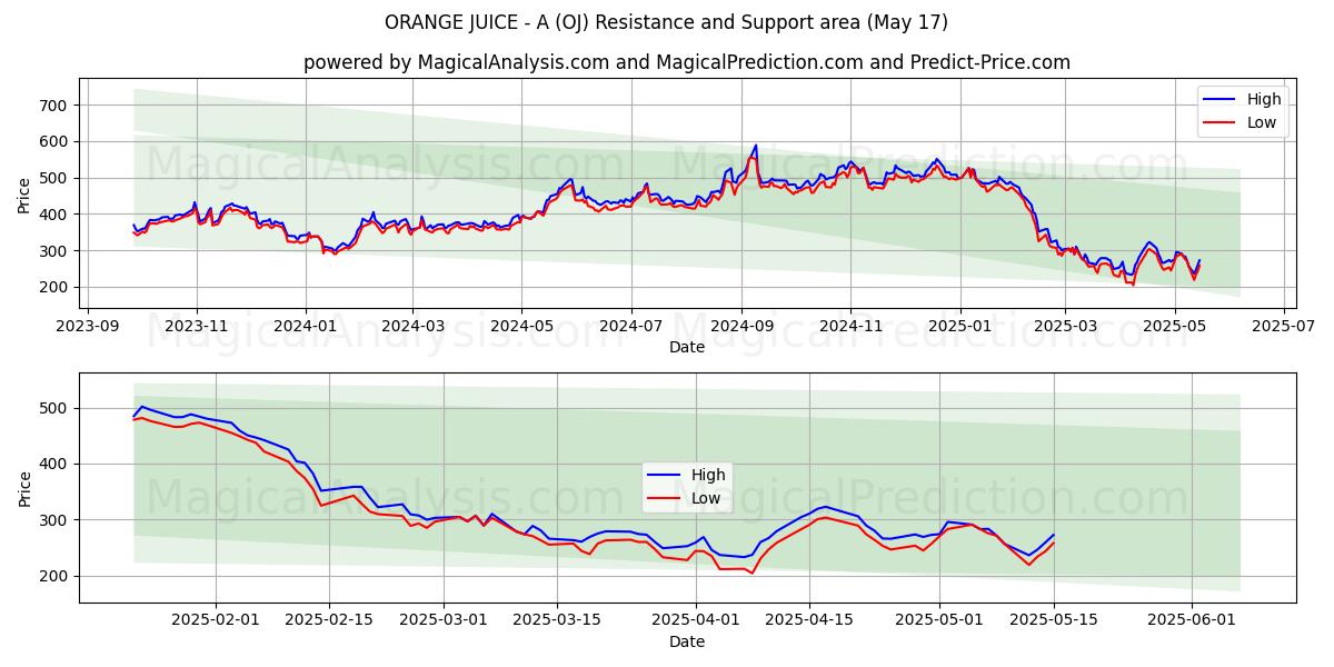  ORANGENSAFT - A (OJ) Support and Resistance area (17 May) 