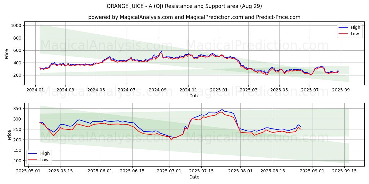  APPELSIINIMEHU - A (OJ) Support and Resistance area (28 Aug) 