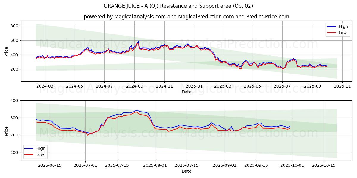  ORANGENSAFT - A (OJ) Support and Resistance area (01 Oct) 