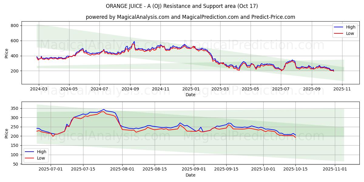 ORANGE JUICE - A (OJ) Support and Resistance area (16 Oct) ORANGE JUICE - A (OJ) Support and Resistance area (16 Oct)
