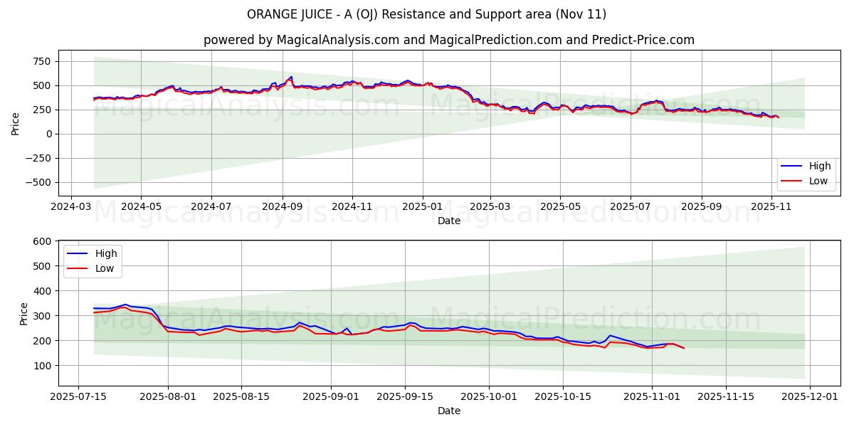  ORANGE JUICE - A (OJ) Support and Resistance area (10 Nov) 