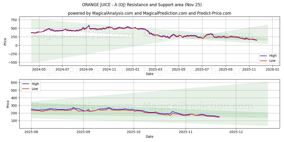  오렌지 주스 - A (OJ) Support and Resistance area (24 Nov) 