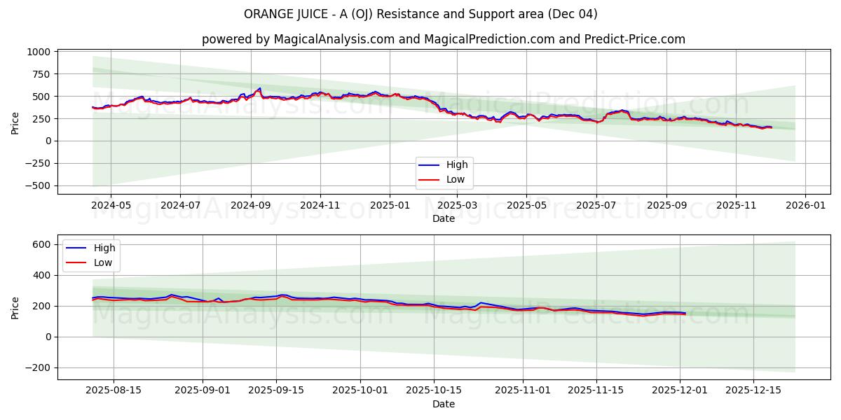  ORANGENSAFT - A (OJ) Support and Resistance area (03 Dec) 