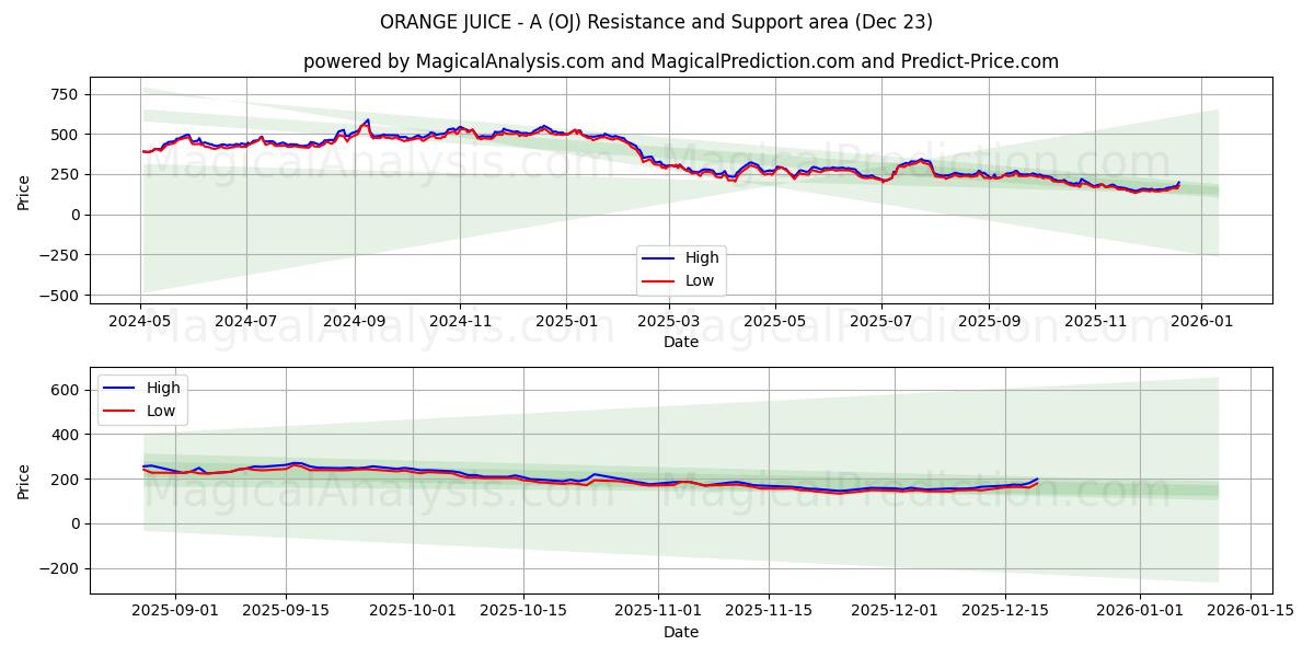  APPELSIINIMEHU - A (OJ) Support and Resistance area (22 Dec) 