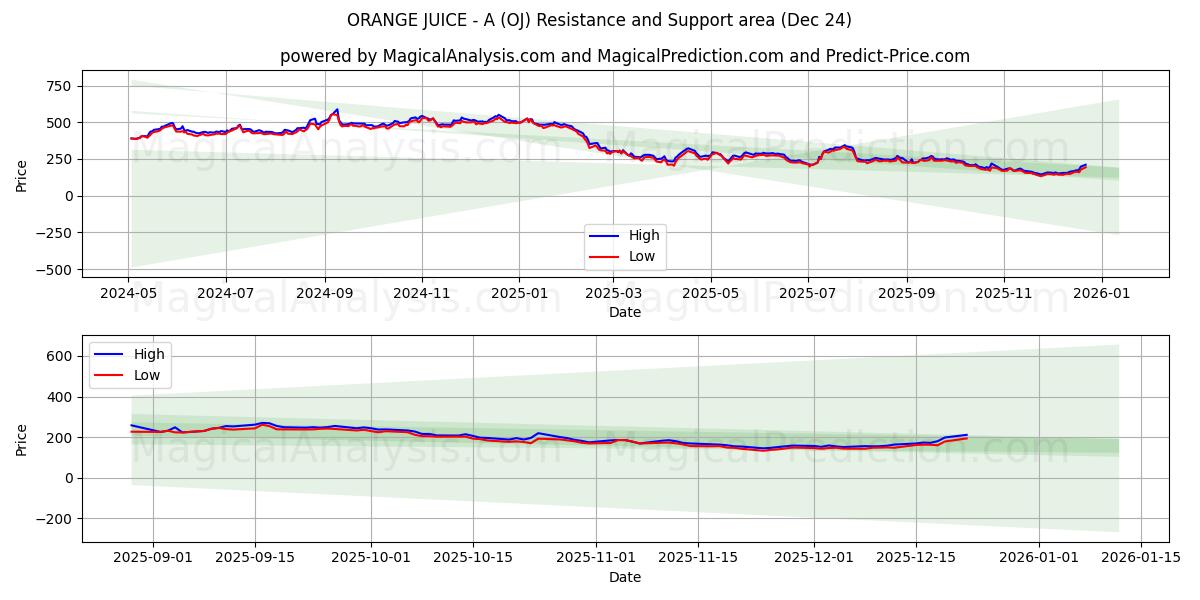 SUCCO D'ARANCIA - A (OJ) Support and Resistance area (23 Dec) 