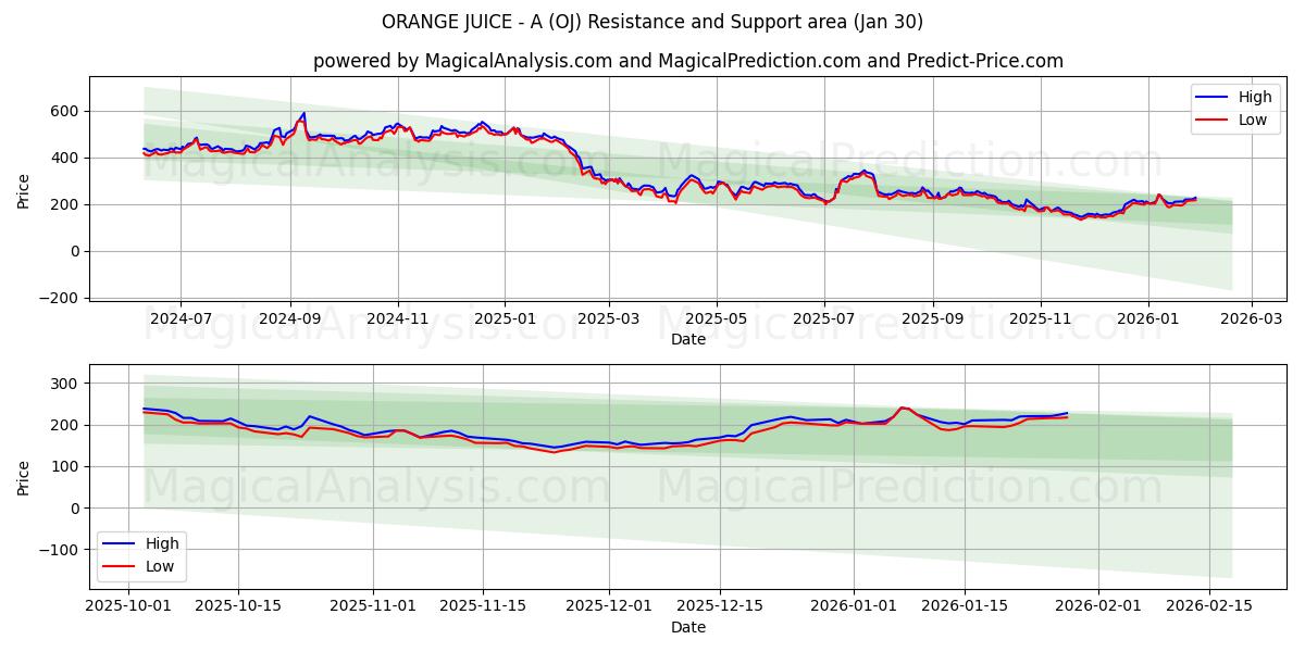  ORANGE JUICE - A (OJ) Support and Resistance area (29 Jan) 